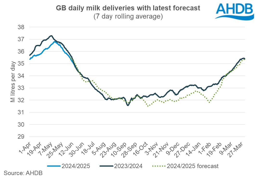 Daily GB milk deliveries graph 22 June 2024.